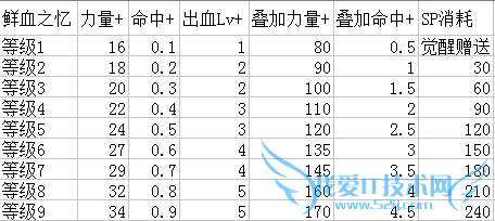 dnf红眼被动技能鲜血之忆加点攻略