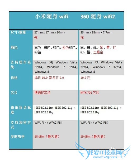 小米随身wifi怎么样 与360随身wifi2对比 哪个好
