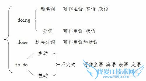 高中英语语法学习