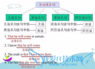 高中英语语法学习