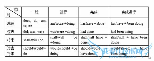 高中英语语法学习