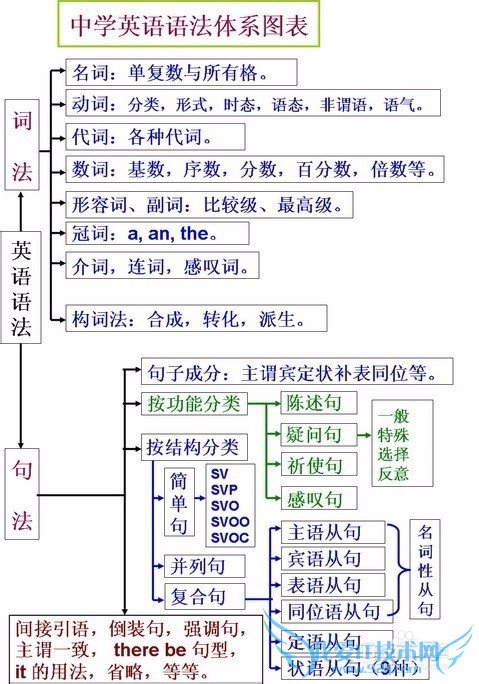 高中英语语法学习