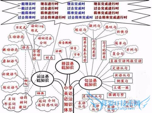 高中英语语法学习