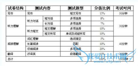 如何进行英语四六级备考