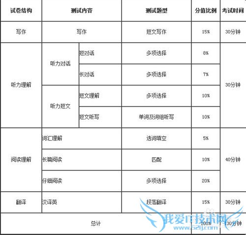 2014年四川英语四级考试相关信息