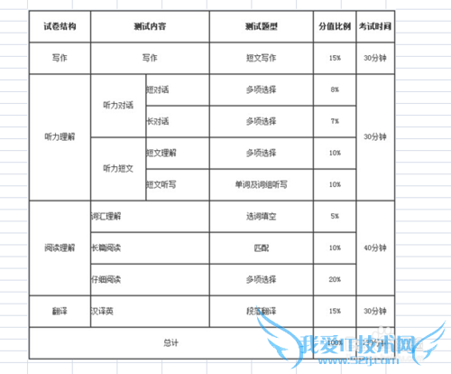英语四级听力怎么算分