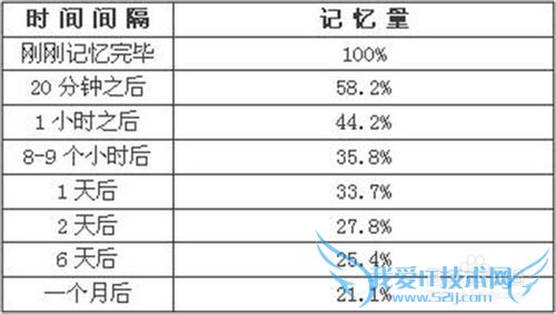 如何快速记忆英语单词?