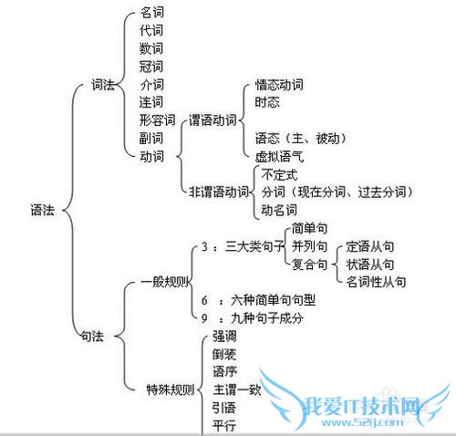 英语,入手并非你想象的那么困难