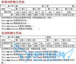 英语语法之代词