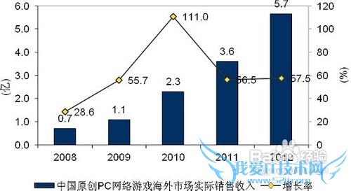 中国原创游戏海外出口网页游戏将逐渐成主力军