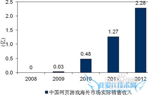 中国原创游戏海外出口网页游戏将逐渐成主力军