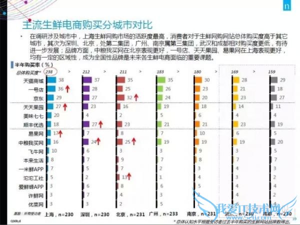 2015年中国生鲜电商报告:网购常客月均家庭收入1.9万