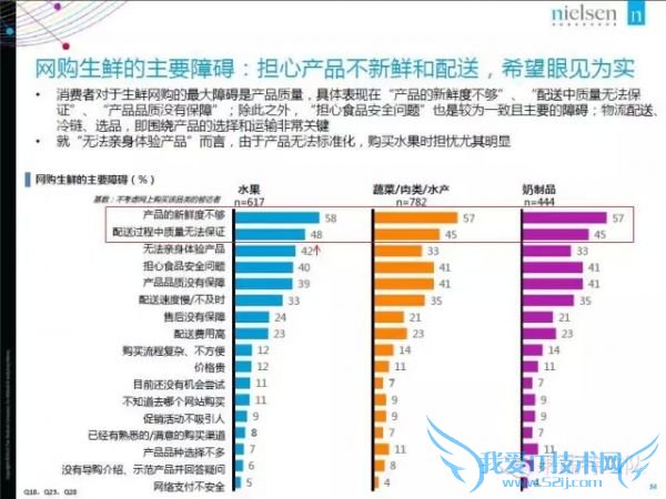 2015年中国生鲜电商报告:网购常客月均家庭收入1.9万
