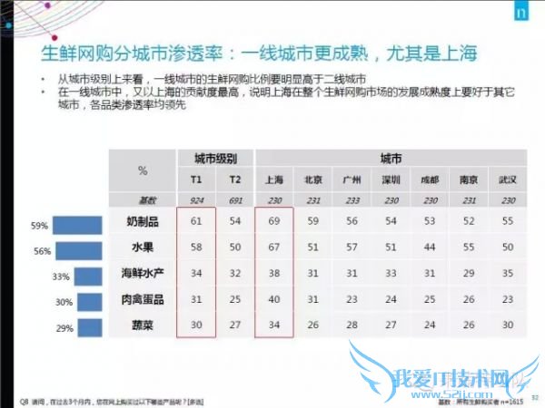 2015年中国生鲜电商报告:网购常客月均家庭收入1.9万