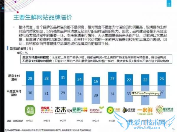 2015年中国生鲜电商报告:网购常客月均家庭收入1.9万