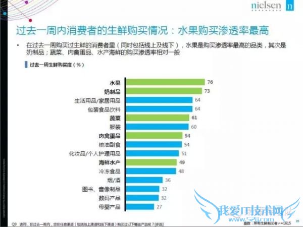 2015年中国生鲜电商报告:网购常客月均家庭收入1.9万