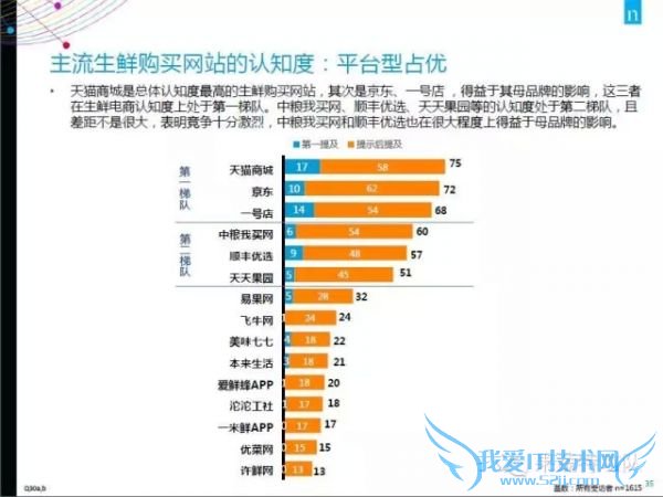 2015年中国生鲜电商报告:网购常客月均家庭收入1.9万
