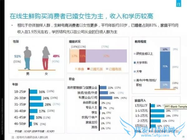 2015年中国生鲜电商报告:网购常客月均家庭收入1.9万