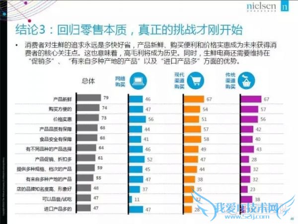 2015年中国生鲜电商报告:网购常客月均家庭收入1.9万