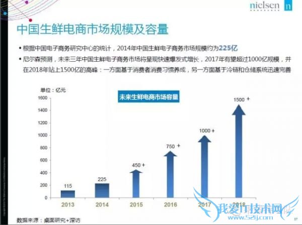 2015年中国生鲜电商报告:网购常客月均家庭收入1.9万