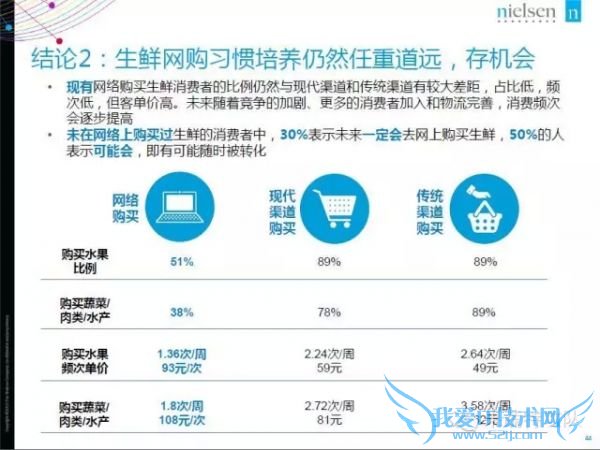 2015年中国生鲜电商报告:网购常客月均家庭收入1.9万