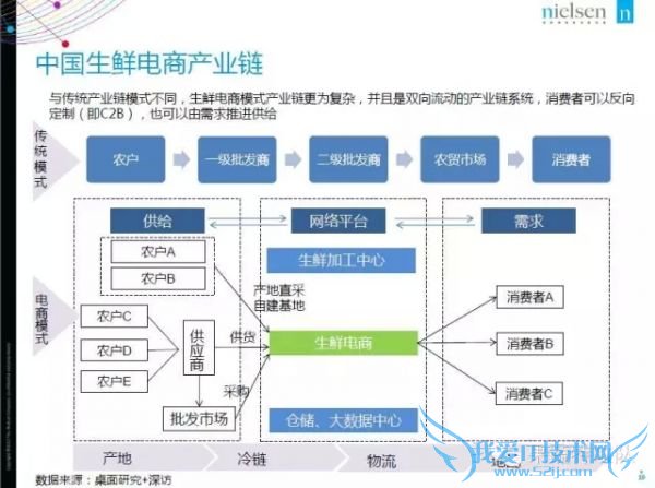 2015年中国生鲜电商报告:网购常客月均家庭收入1.9万
