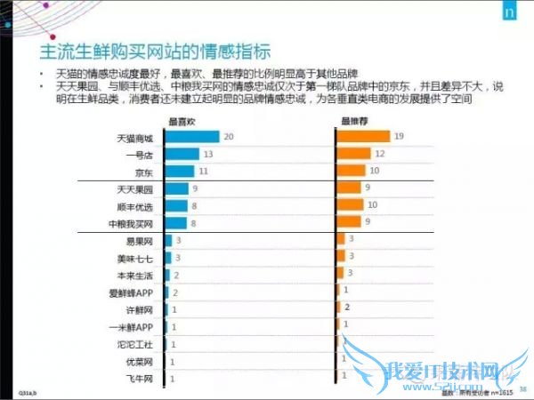 2015年中国生鲜电商报告:网购常客月均家庭收入1.9万