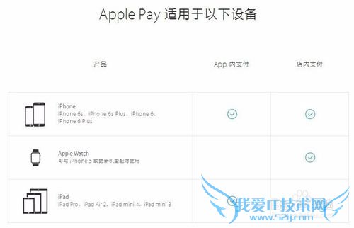 Apple PayôãiPhone 6ͨ