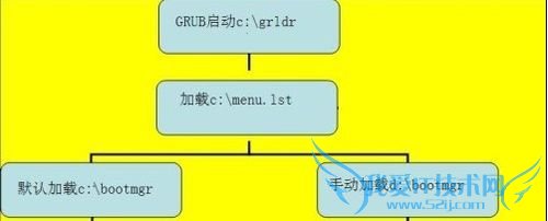 怎样为Windows7添加备份启动防范启动故障