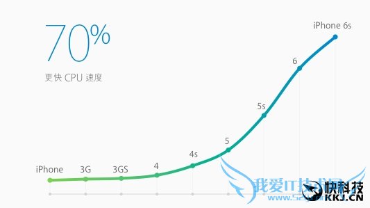 为啥苹果说5000元买iPhone只能用三年?