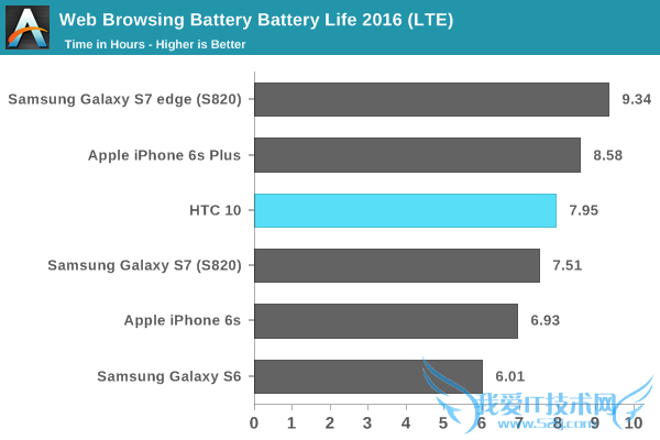 HTC 10սS7One M9ĬĬΣ