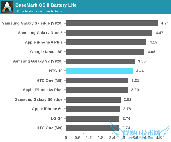 HTC 10սS7One M9ĬĬΣ