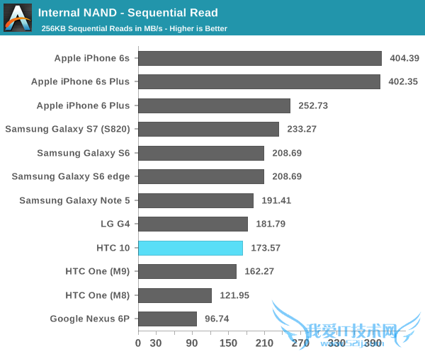 HTC 10սS7One M9ĬĬΣ