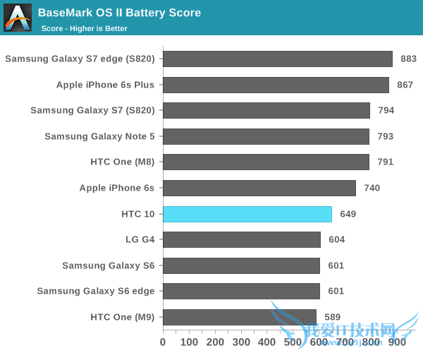 HTC 10սS7One M9ĬĬΣ