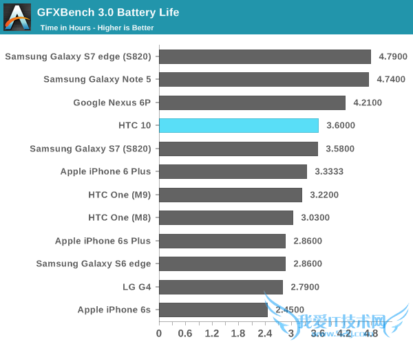 HTC 10սS7One M9ĬĬΣ