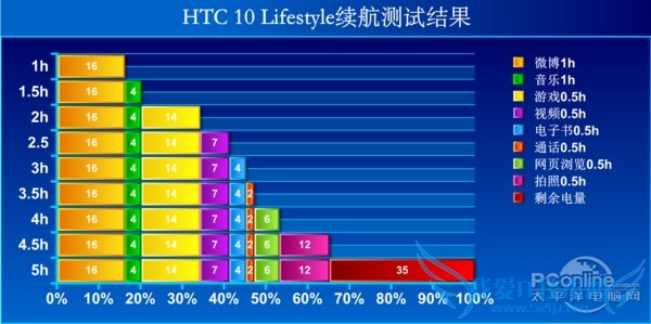 3799元!HTC 10上手体验:拍照媲美GS7