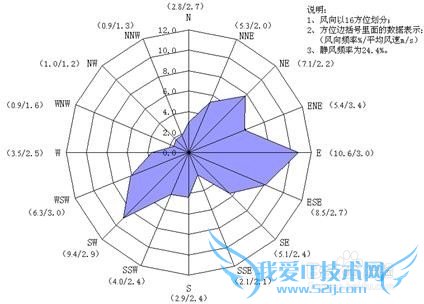 如何在地图上判定方向