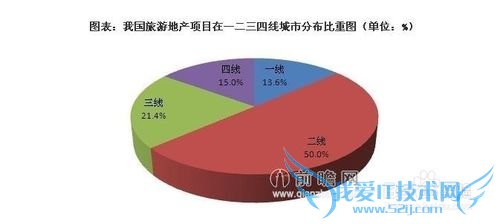 旅游地产行业发展与投资环境分析方法