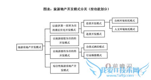 旅游地产行业发展与投资环境分析方法
