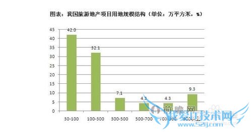 旅游地产行业发展与投资环境分析方法