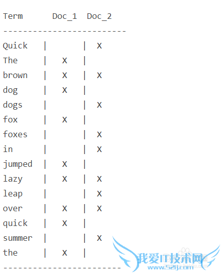 Elasticsearch ʮһ Inverted Index