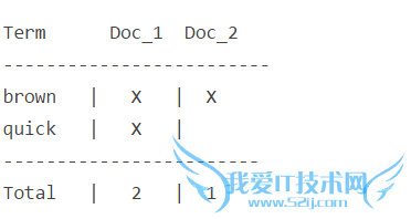 Elasticsearch ʮһ Inverted Index