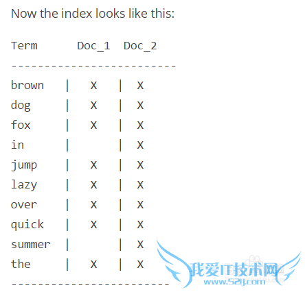 Elasticsearch ʮһ Inverted Index