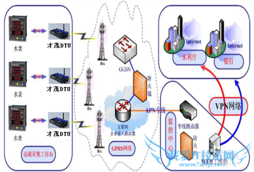 自来水GPRS远程自动抄表系统的应用方案
