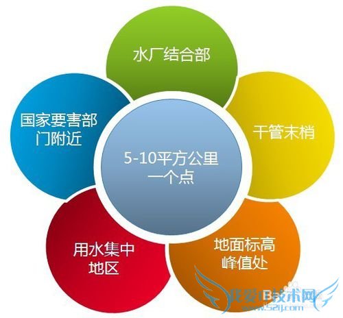 管网综合信息管理系统(管网流量压力监控)方案