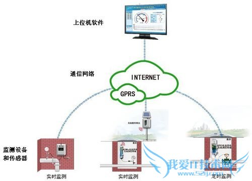 管网综合信息管理系统(管网流量压力监控)方案