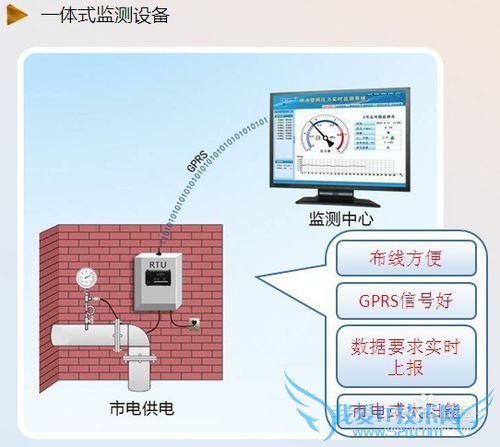 管网综合信息管理系统(管网流量压力监控)方案