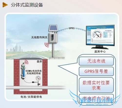 管网综合信息管理系统(管网流量压力监控)方案