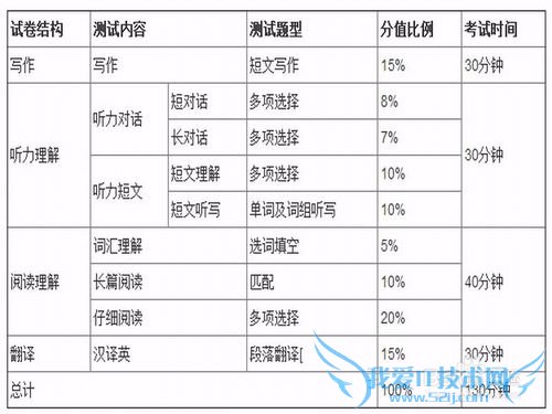 Â㿼Ôõôͨ¹ý´óѧӢÓïËļ¶£¿