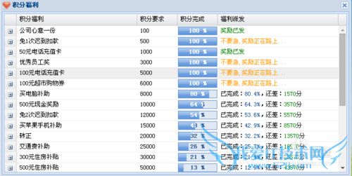 怎样使用aims积分制管理系统激励员工?